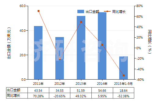 2011-2015年9月中國硝酸鈷(HS28342910)出口總額及增速統(tǒng)計(jì)